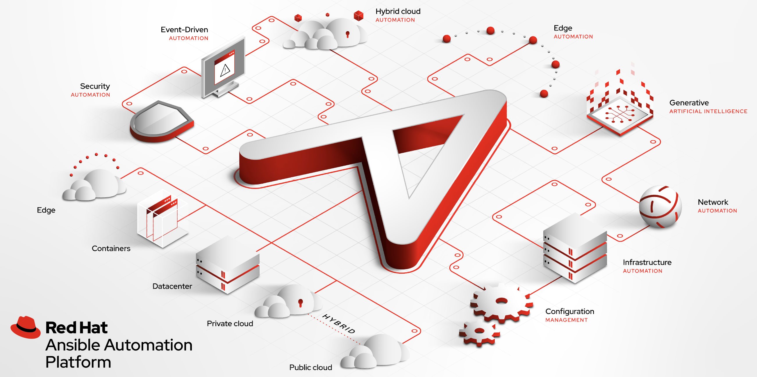 Red Hat Ansible Automation
